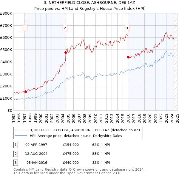 3, NETHERFIELD CLOSE, ASHBOURNE, DE6 1AZ: Price paid vs HM Land Registry's House Price Index