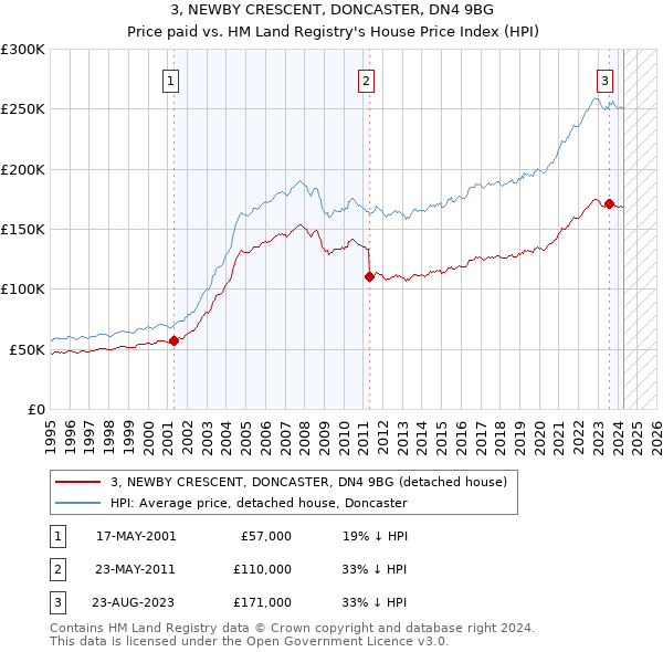 3, NEWBY CRESCENT, DONCASTER, DN4 9BG: Price paid vs HM Land Registry's House Price Index