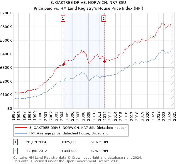 3, OAKTREE DRIVE, NORWICH, NR7 8SU: Price paid vs HM Land Registry's House Price Index