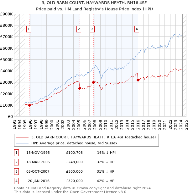 3, OLD BARN COURT, HAYWARDS HEATH, RH16 4SF: Price paid vs HM Land Registry's House Price Index