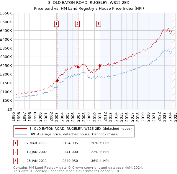 3, OLD EATON ROAD, RUGELEY, WS15 2EX: Price paid vs HM Land Registry's House Price Index