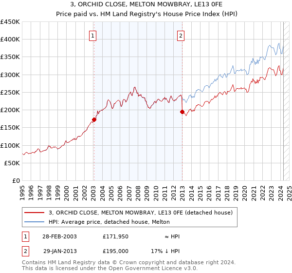 3, ORCHID CLOSE, MELTON MOWBRAY, LE13 0FE: Price paid vs HM Land Registry's House Price Index