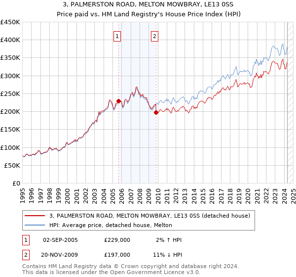 3, PALMERSTON ROAD, MELTON MOWBRAY, LE13 0SS: Price paid vs HM Land Registry's House Price Index