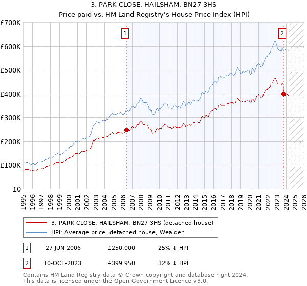 3, PARK CLOSE, HAILSHAM, BN27 3HS: Price paid vs HM Land Registry's House Price Index