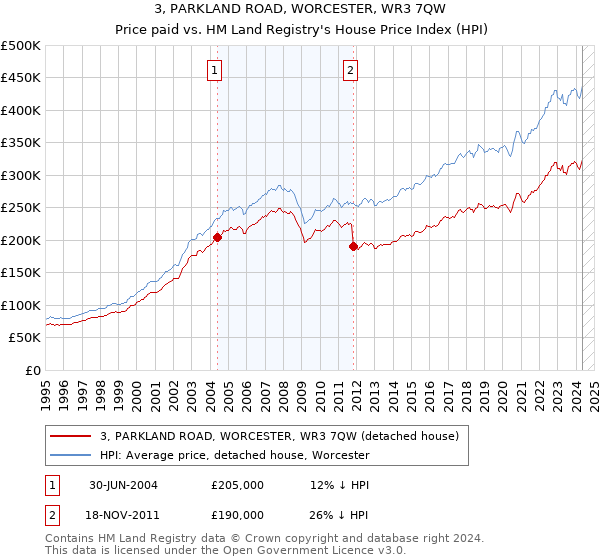 3, PARKLAND ROAD, WORCESTER, WR3 7QW: Price paid vs HM Land Registry's House Price Index