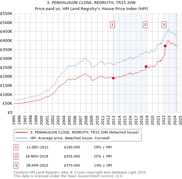 3, PENHALIGON CLOSE, REDRUTH, TR15 2HN: Price paid vs HM Land Registry's House Price Index