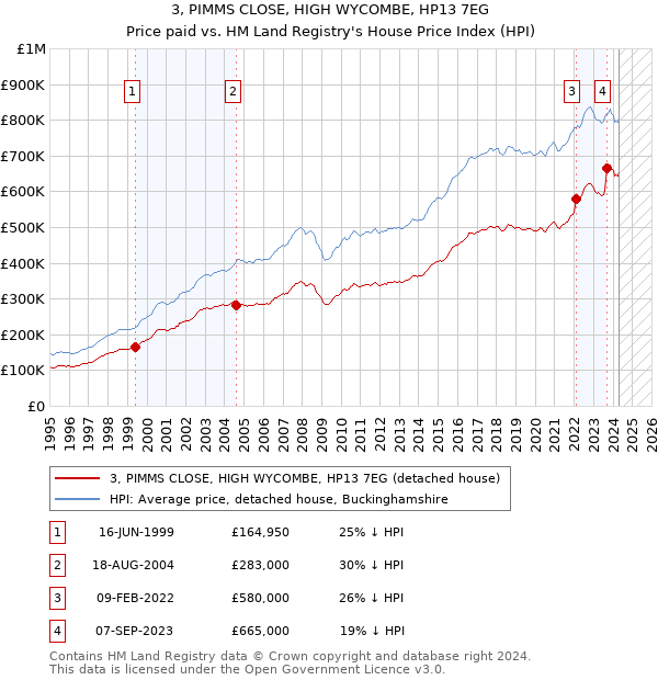 3, PIMMS CLOSE, HIGH WYCOMBE, HP13 7EG: Price paid vs HM Land Registry's House Price Index