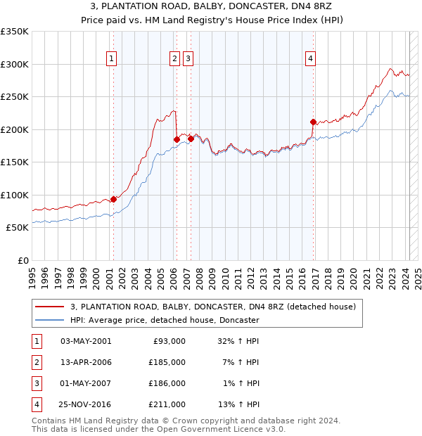 3, PLANTATION ROAD, BALBY, DONCASTER, DN4 8RZ: Price paid vs HM Land Registry's House Price Index