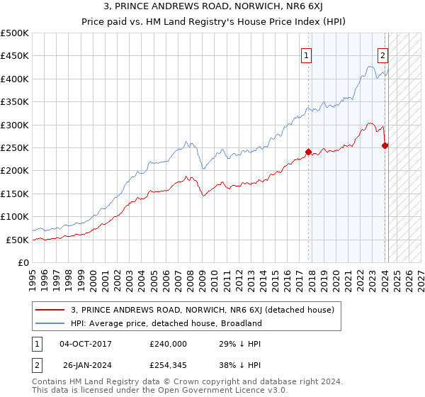 3, PRINCE ANDREWS ROAD, NORWICH, NR6 6XJ: Price paid vs HM Land Registry's House Price Index