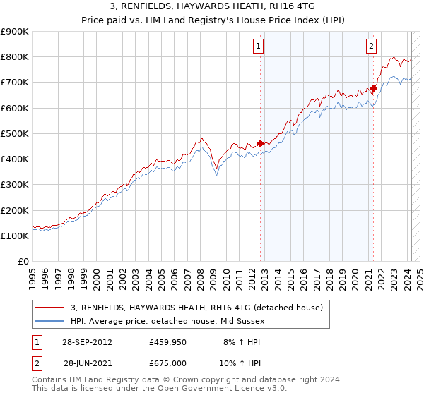 3, RENFIELDS, HAYWARDS HEATH, RH16 4TG: Price paid vs HM Land Registry's House Price Index