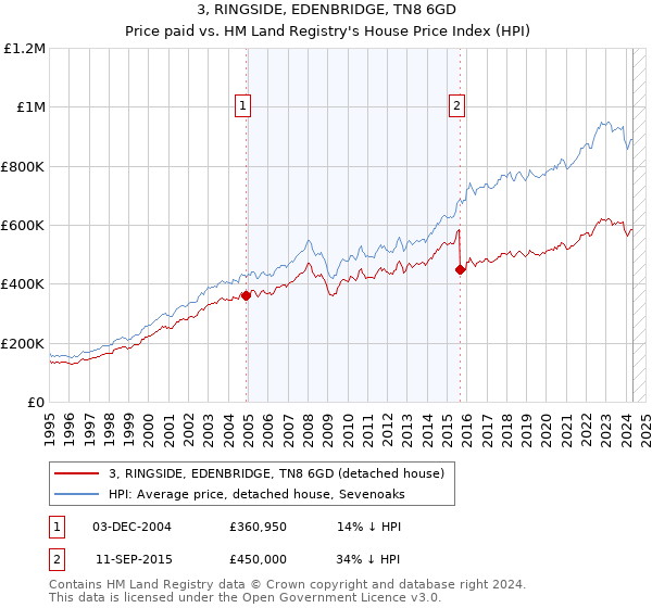 3, RINGSIDE, EDENBRIDGE, TN8 6GD: Price paid vs HM Land Registry's House Price Index