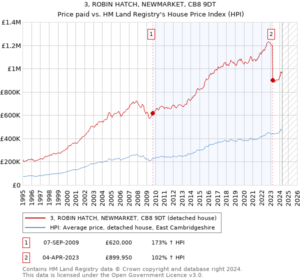 3, ROBIN HATCH, NEWMARKET, CB8 9DT: Price paid vs HM Land Registry's House Price Index