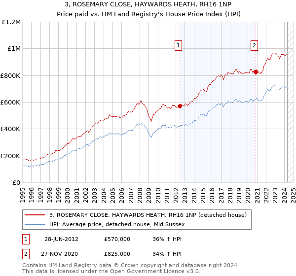 3, ROSEMARY CLOSE, HAYWARDS HEATH, RH16 1NP: Price paid vs HM Land Registry's House Price Index