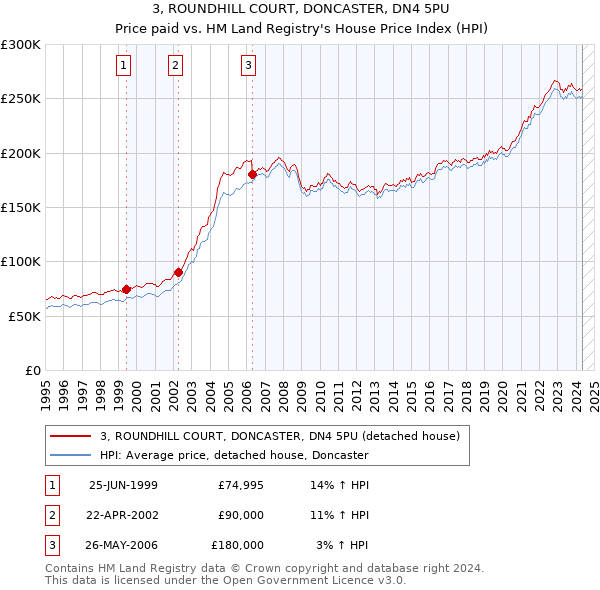 3, ROUNDHILL COURT, DONCASTER, DN4 5PU: Price paid vs HM Land Registry's House Price Index