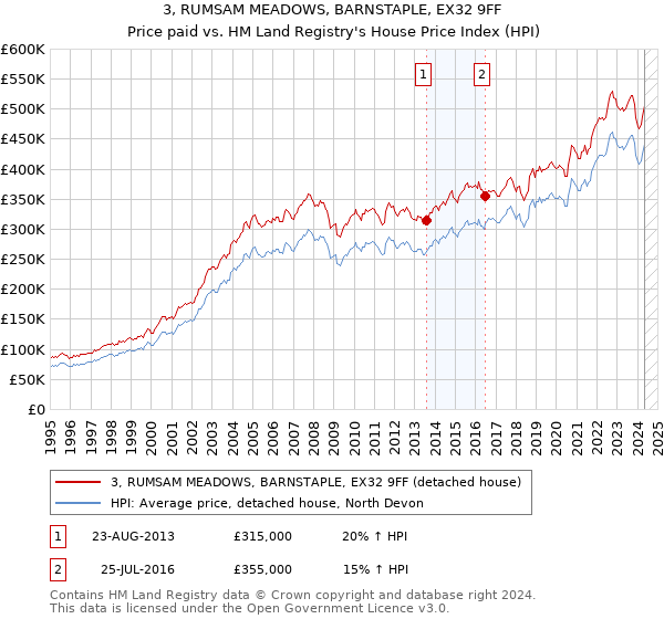 3, RUMSAM MEADOWS, BARNSTAPLE, EX32 9FF: Price paid vs HM Land Registry's House Price Index