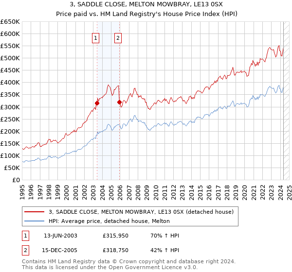 3, SADDLE CLOSE, MELTON MOWBRAY, LE13 0SX: Price paid vs HM Land Registry's House Price Index