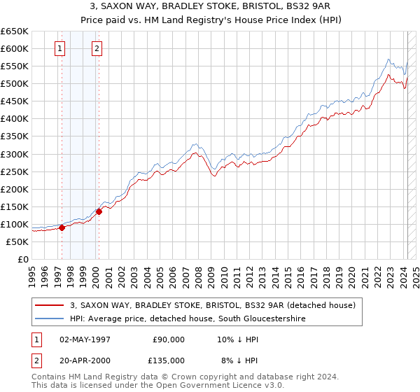 3, SAXON WAY, BRADLEY STOKE, BRISTOL, BS32 9AR: Price paid vs HM Land Registry's House Price Index