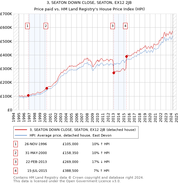 3, SEATON DOWN CLOSE, SEATON, EX12 2JB: Price paid vs HM Land Registry's House Price Index