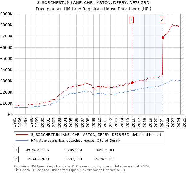 3, SORCHESTUN LANE, CHELLASTON, DERBY, DE73 5BD: Price paid vs HM Land Registry's House Price Index