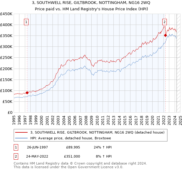 3, SOUTHWELL RISE, GILTBROOK, NOTTINGHAM, NG16 2WQ: Price paid vs HM Land Registry's House Price Index