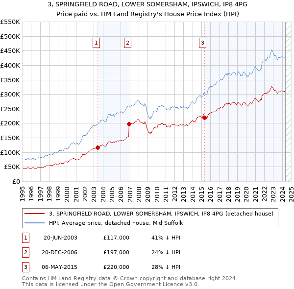 3, SPRINGFIELD ROAD, LOWER SOMERSHAM, IPSWICH, IP8 4PG: Price paid vs HM Land Registry's House Price Index