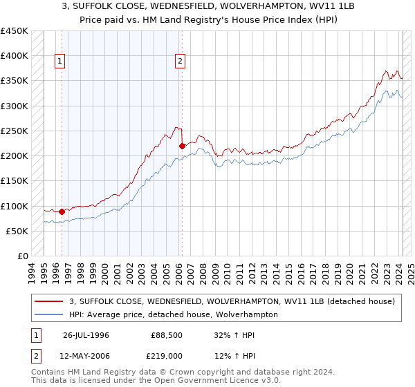 3, SUFFOLK CLOSE, WEDNESFIELD, WOLVERHAMPTON, WV11 1LB: Price paid vs HM Land Registry's House Price Index