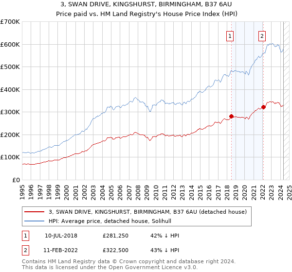 3, SWAN DRIVE, KINGSHURST, BIRMINGHAM, B37 6AU: Price paid vs HM Land Registry's House Price Index