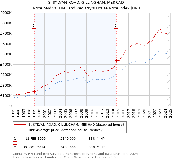 3, SYLVAN ROAD, GILLINGHAM, ME8 0AD: Price paid vs HM Land Registry's House Price Index