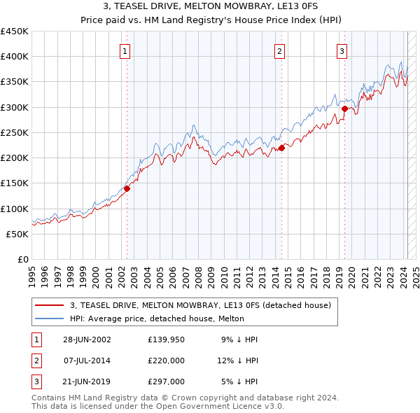 3, TEASEL DRIVE, MELTON MOWBRAY, LE13 0FS: Price paid vs HM Land Registry's House Price Index