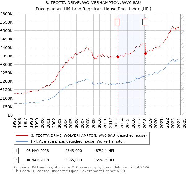 3, TEOTTA DRIVE, WOLVERHAMPTON, WV6 8AU: Price paid vs HM Land Registry's House Price Index