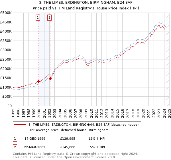 3, THE LIMES, ERDINGTON, BIRMINGHAM, B24 8AF: Price paid vs HM Land Registry's House Price Index