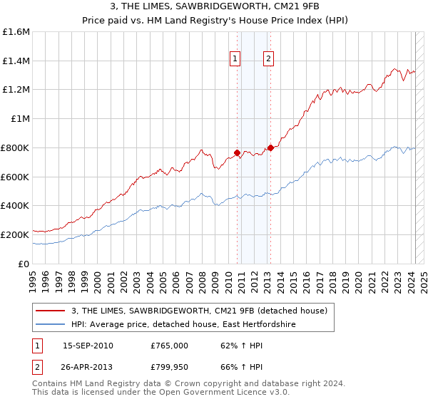 3, THE LIMES, SAWBRIDGEWORTH, CM21 9FB: Price paid vs HM Land Registry's House Price Index