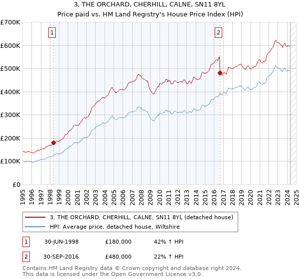 3, THE ORCHARD, CHERHILL, CALNE, SN11 8YL: Price paid vs HM Land Registry's House Price Index