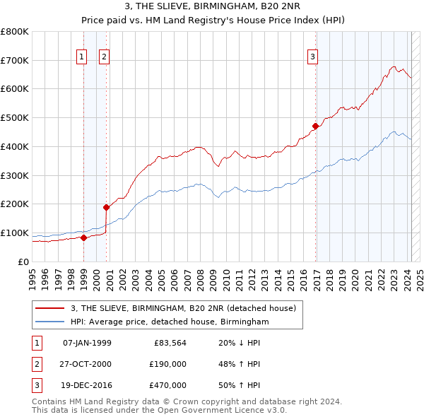 3, THE SLIEVE, BIRMINGHAM, B20 2NR: Price paid vs HM Land Registry's House Price Index