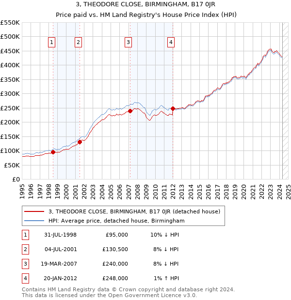 3, THEODORE CLOSE, BIRMINGHAM, B17 0JR: Price paid vs HM Land Registry's House Price Index