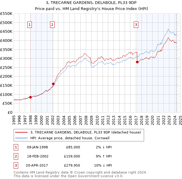 3, TRECARNE GARDENS, DELABOLE, PL33 9DP: Price paid vs HM Land Registry's House Price Index