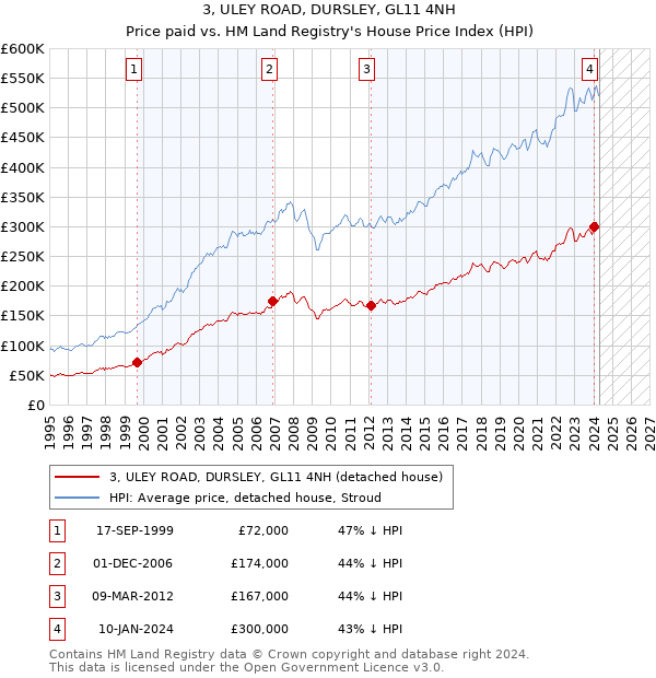 3, ULEY ROAD, DURSLEY, GL11 4NH: Price paid vs HM Land Registry's House Price Index