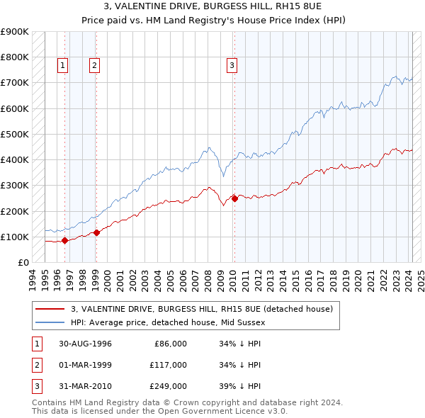 3, VALENTINE DRIVE, BURGESS HILL, RH15 8UE: Price paid vs HM Land Registry's House Price Index