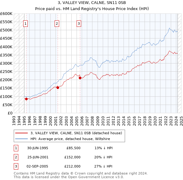 3, VALLEY VIEW, CALNE, SN11 0SB: Price paid vs HM Land Registry's House Price Index