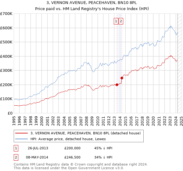 3, VERNON AVENUE, PEACEHAVEN, BN10 8PL: Price paid vs HM Land Registry's House Price Index