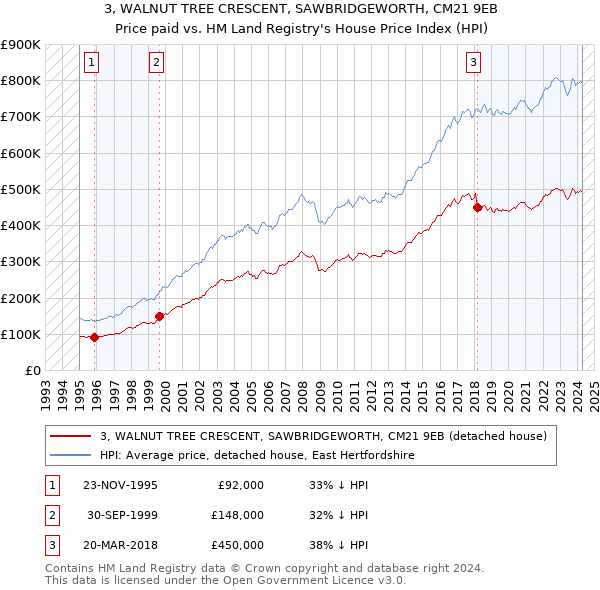 3, WALNUT TREE CRESCENT, SAWBRIDGEWORTH, CM21 9EB: Price paid vs HM Land Registry's House Price Index