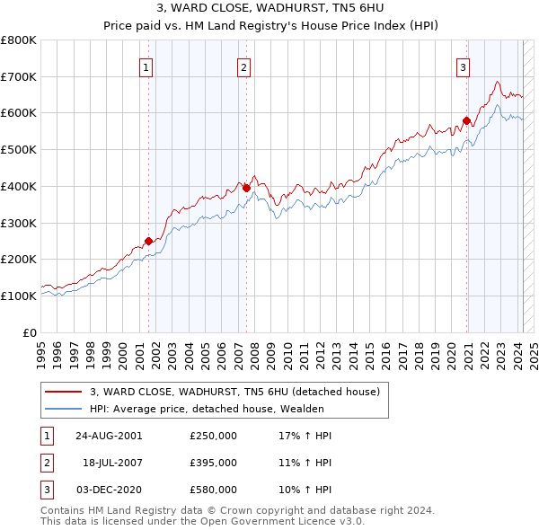 3, WARD CLOSE, WADHURST, TN5 6HU: Price paid vs HM Land Registry's House Price Index