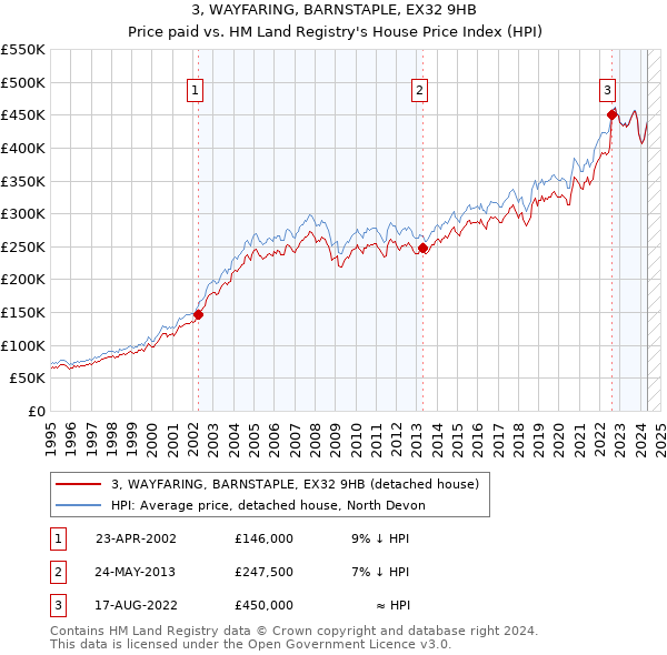 3, WAYFARING, BARNSTAPLE, EX32 9HB: Price paid vs HM Land Registry's House Price Index