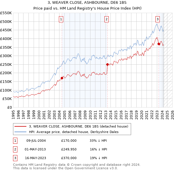 3, WEAVER CLOSE, ASHBOURNE, DE6 1BS: Price paid vs HM Land Registry's House Price Index