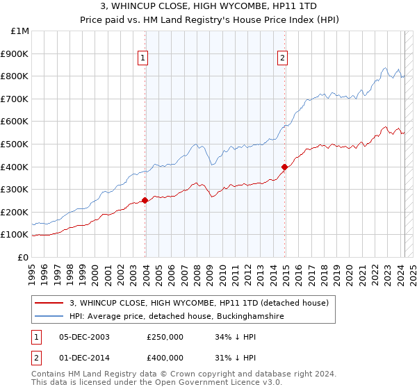 3, WHINCUP CLOSE, HIGH WYCOMBE, HP11 1TD: Price paid vs HM Land Registry's House Price Index