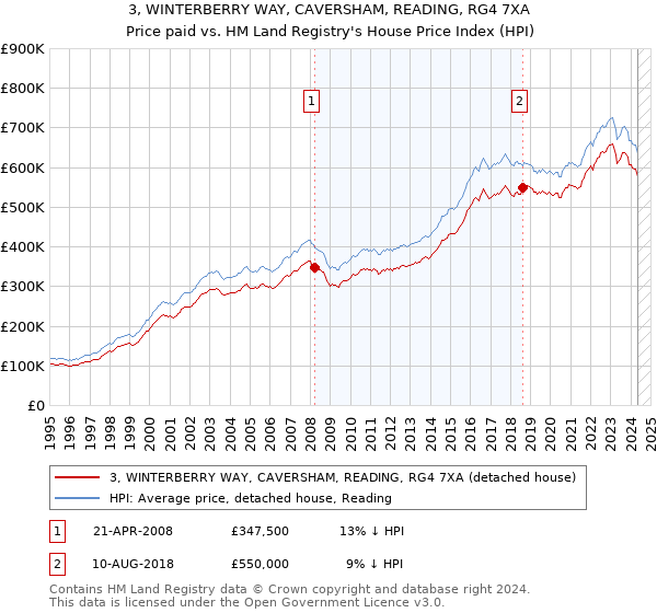 3, WINTERBERRY WAY, CAVERSHAM, READING, RG4 7XA: Price paid vs HM Land Registry's House Price Index