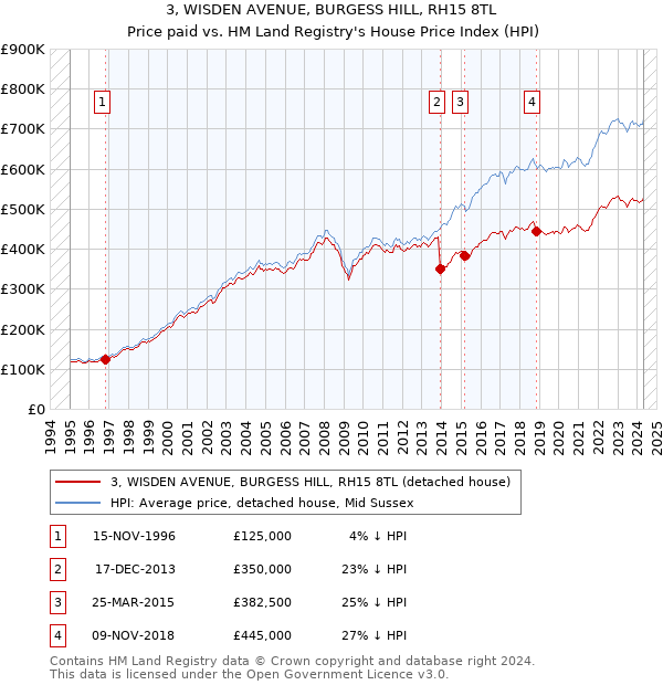 3, WISDEN AVENUE, BURGESS HILL, RH15 8TL: Price paid vs HM Land Registry's House Price Index