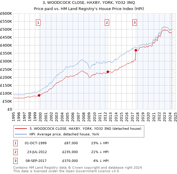 3, WOODCOCK CLOSE, HAXBY, YORK, YO32 3NQ: Price paid vs HM Land Registry's House Price Index