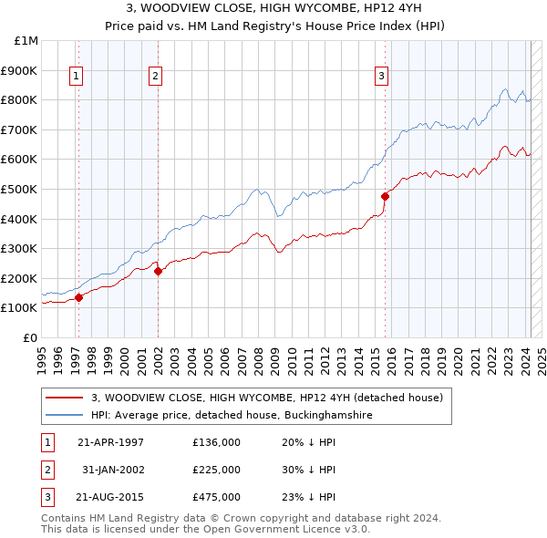 3, WOODVIEW CLOSE, HIGH WYCOMBE, HP12 4YH: Price paid vs HM Land Registry's House Price Index