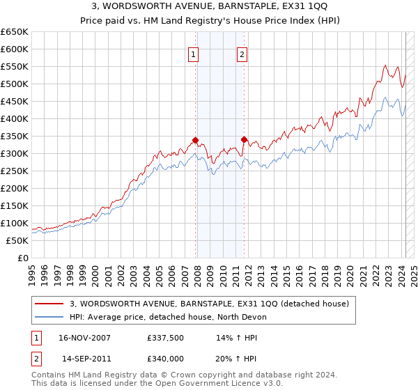 3, WORDSWORTH AVENUE, BARNSTAPLE, EX31 1QQ: Price paid vs HM Land Registry's House Price Index